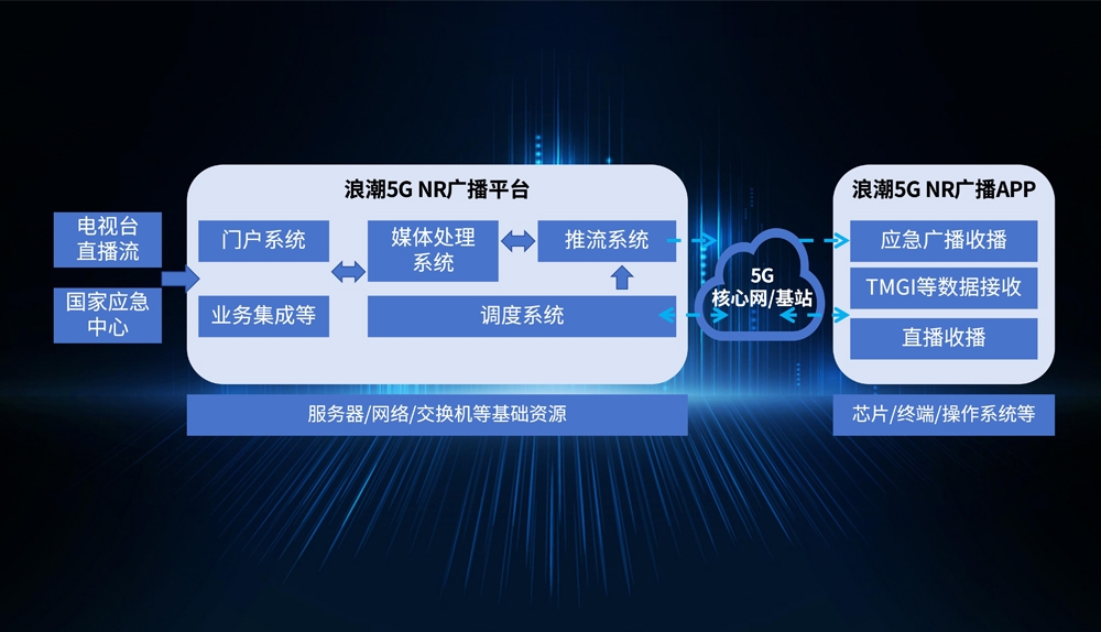 1win5G NR广播平台
