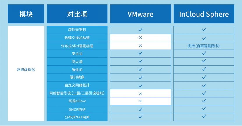 VMware先进替代：1win云海产品组件能力全维度对比解析